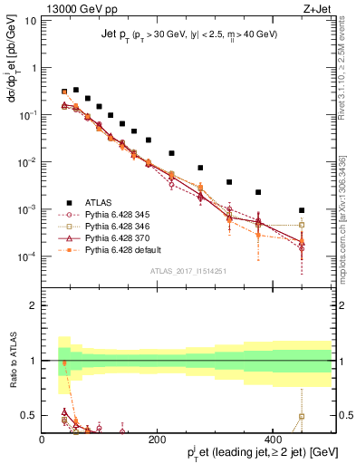 Plot of j.pt in 13000 GeV pp collisions