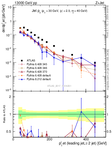 Plot of j.pt in 13000 GeV pp collisions