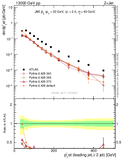 Plot of j.pt in 13000 GeV pp collisions