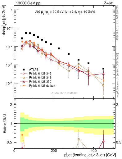 Plot of j.pt in 13000 GeV pp collisions