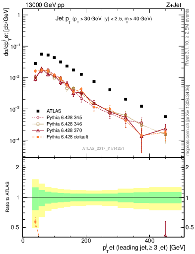 Plot of j.pt in 13000 GeV pp collisions