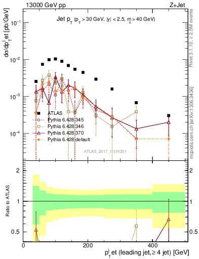 Plot of j.pt in 13000 GeV pp collisions