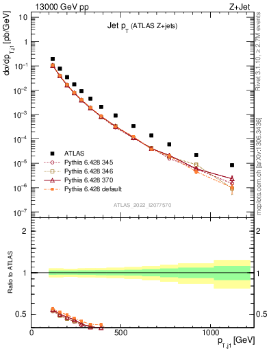 Plot of j.pt in 13000 GeV pp collisions