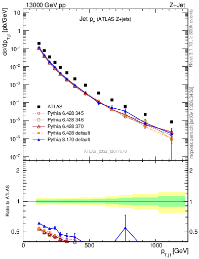 Plot of j.pt in 13000 GeV pp collisions