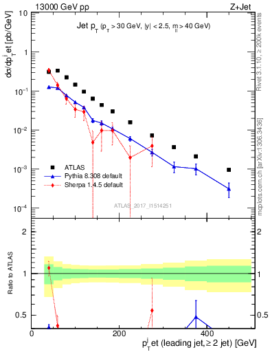 Plot of j.pt in 13000 GeV pp collisions