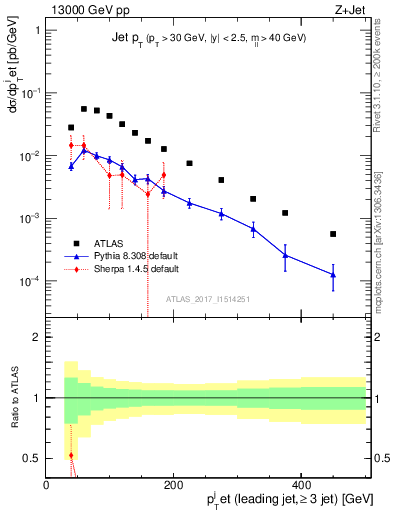 Plot of j.pt in 13000 GeV pp collisions