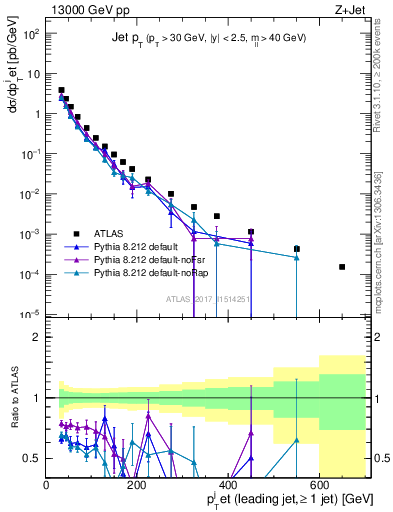 Plot of j.pt in 13000 GeV pp collisions
