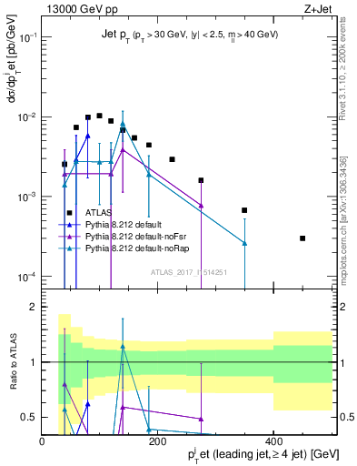 Plot of j.pt in 13000 GeV pp collisions