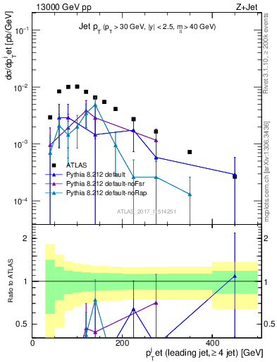 Plot of j.pt in 13000 GeV pp collisions