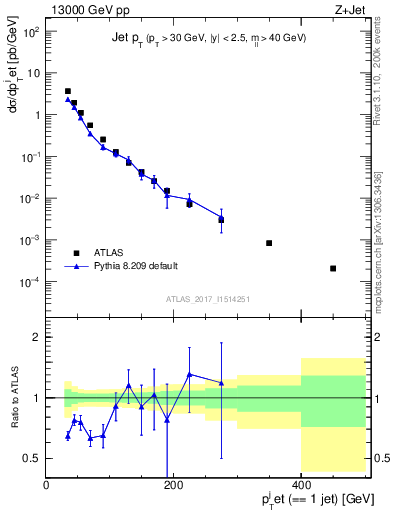 Plot of j.pt in 13000 GeV pp collisions