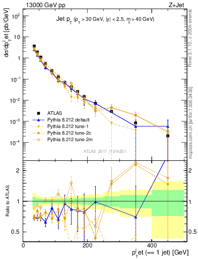 Plot of j.pt in 13000 GeV pp collisions