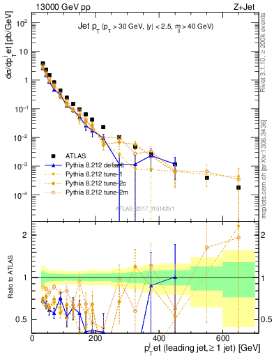 Plot of j.pt in 13000 GeV pp collisions