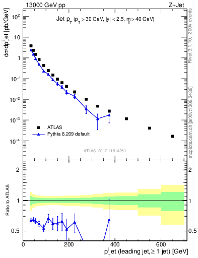 Plot of j.pt in 13000 GeV pp collisions
