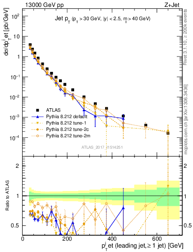 Plot of j.pt in 13000 GeV pp collisions