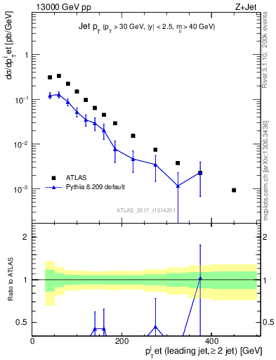 Plot of j.pt in 13000 GeV pp collisions