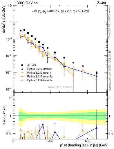 Plot of j.pt in 13000 GeV pp collisions