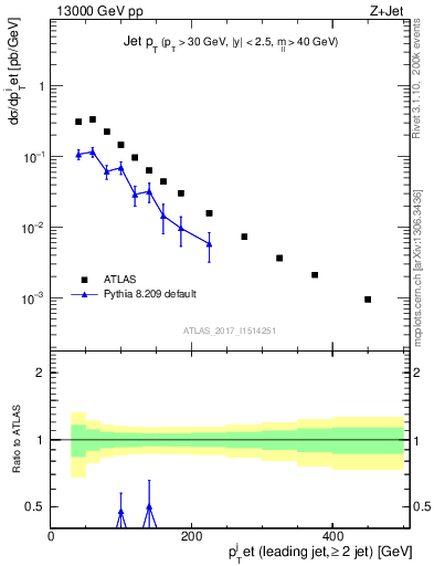 Plot of j.pt in 13000 GeV pp collisions