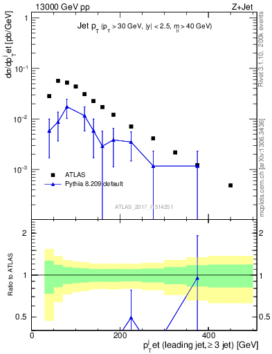 Plot of j.pt in 13000 GeV pp collisions