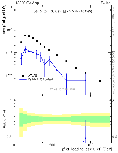 Plot of j.pt in 13000 GeV pp collisions