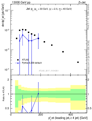 Plot of j.pt in 13000 GeV pp collisions