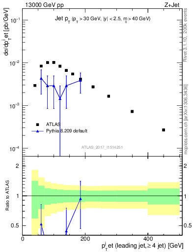 Plot of j.pt in 13000 GeV pp collisions