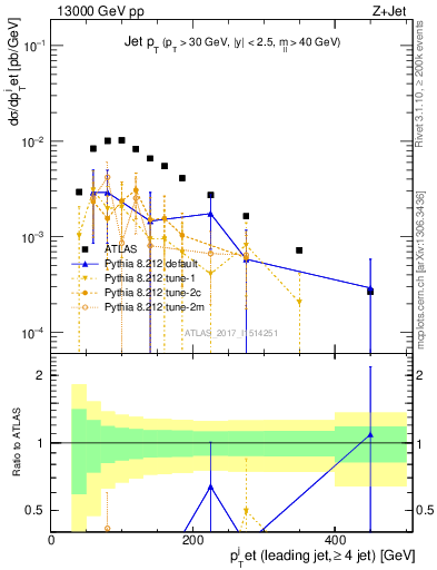 Plot of j.pt in 13000 GeV pp collisions