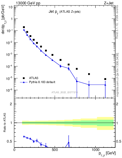 Plot of j.pt in 13000 GeV pp collisions