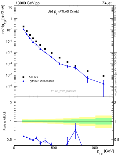 Plot of j.pt in 13000 GeV pp collisions