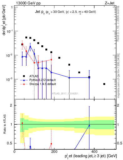 Plot of j.pt in 13000 GeV pp collisions