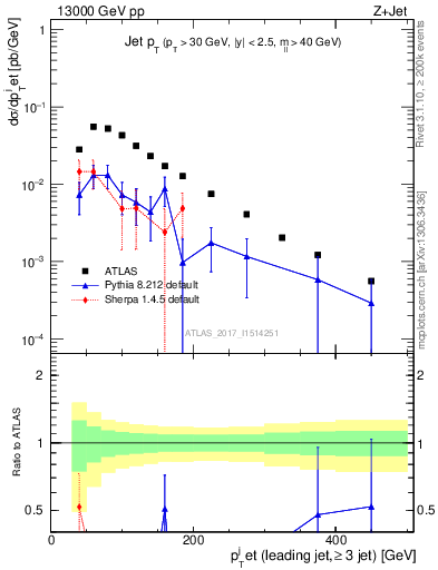 Plot of j.pt in 13000 GeV pp collisions