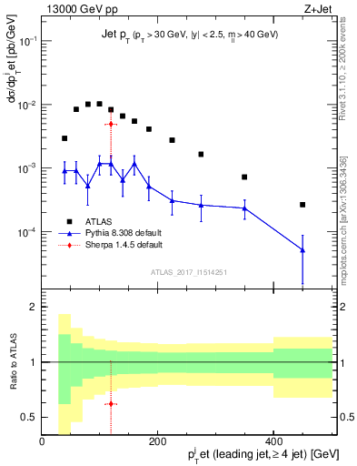 Plot of j.pt in 13000 GeV pp collisions