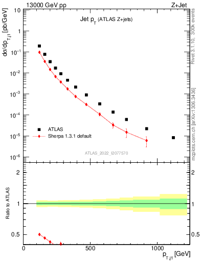 Plot of j.pt in 13000 GeV pp collisions