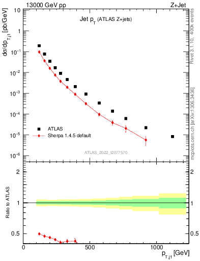 Plot of j.pt in 13000 GeV pp collisions