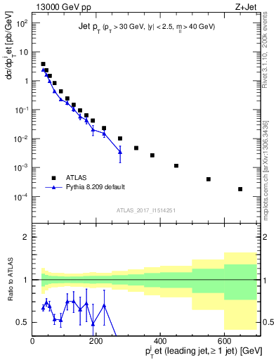 Plot of j.pt in 13000 GeV pp collisions