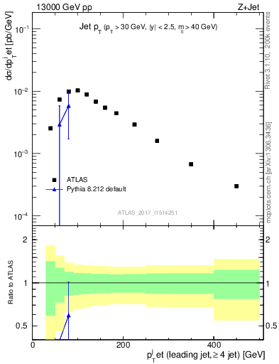 Plot of j.pt in 13000 GeV pp collisions