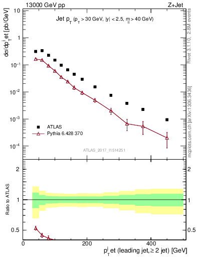 Plot of j.pt in 13000 GeV pp collisions