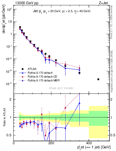 Plot of j.pt in 13000 GeV pp collisions