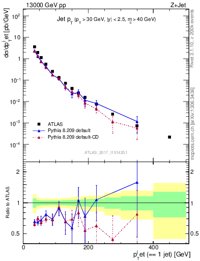 Plot of j.pt in 13000 GeV pp collisions