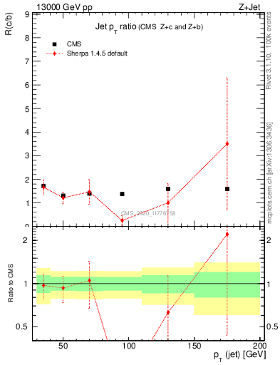 Plot of j.pt_j.pt in 13000 GeV pp collisions