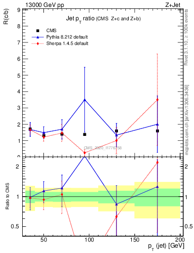 Plot of j.pt_j.pt in 13000 GeV pp collisions