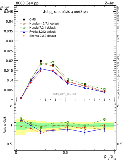 Plot of j.pt_j.pt in 8000 GeV pp collisions