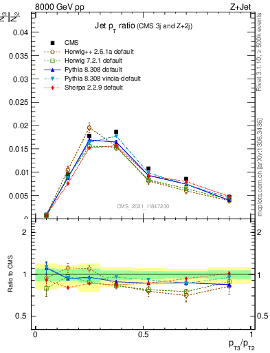 Plot of j.pt_j.pt in 8000 GeV pp collisions