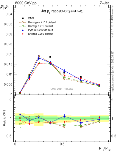 Plot of j.pt_j.pt in 8000 GeV pp collisions
