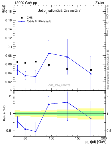 Plot of j.pt_j.pt in 13000 GeV pp collisions