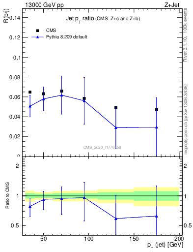Plot of j.pt_j.pt in 13000 GeV pp collisions