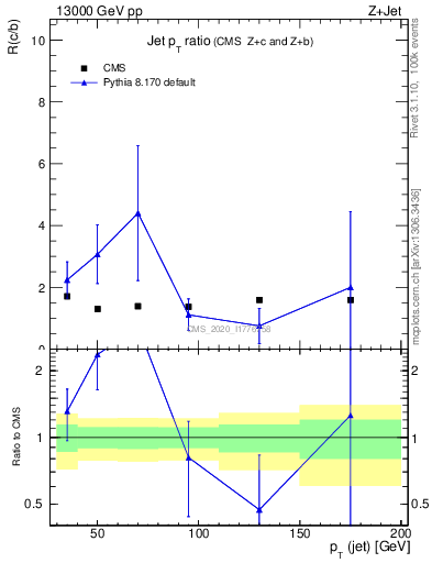 Plot of j.pt_j.pt in 13000 GeV pp collisions