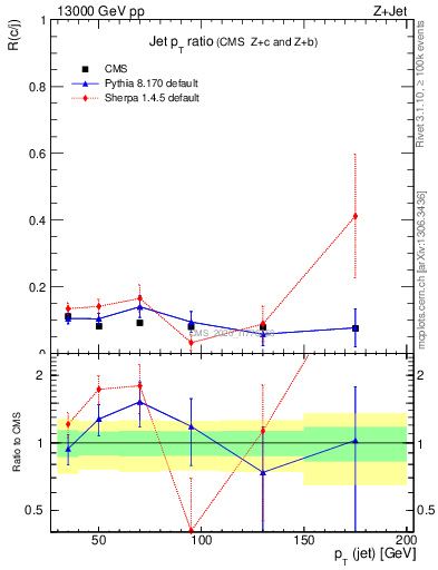 Plot of j.pt_j.pt in 13000 GeV pp collisions