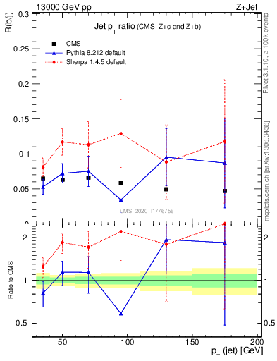 Plot of j.pt_j.pt in 13000 GeV pp collisions