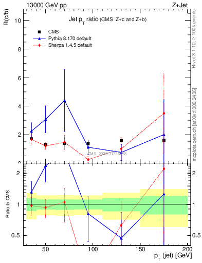 Plot of j.pt_j.pt in 13000 GeV pp collisions