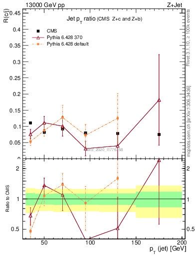 Plot of j.pt_j.pt in 13000 GeV pp collisions